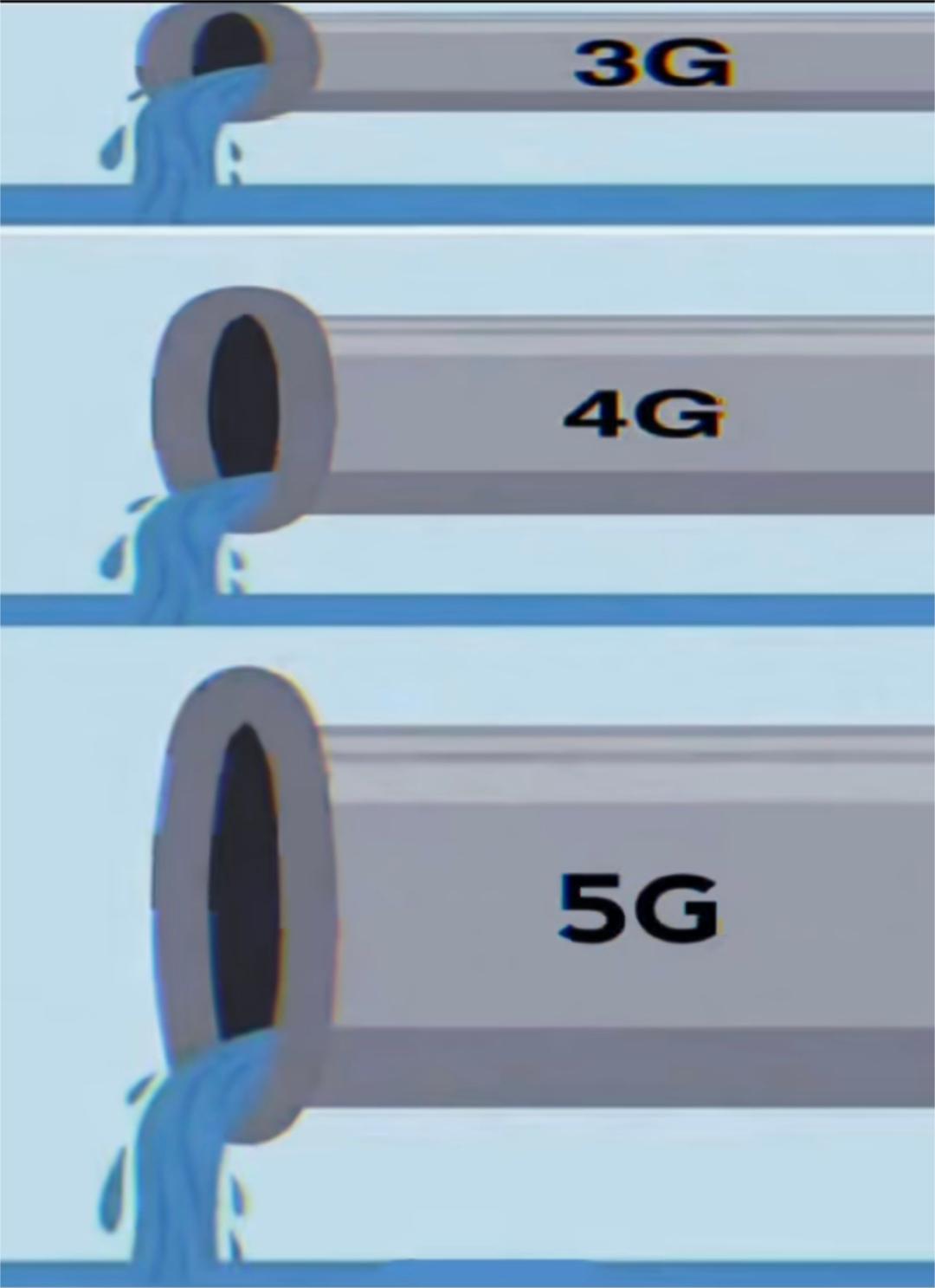 3G4G5G网络网速对比搞笑图（水管流水）
